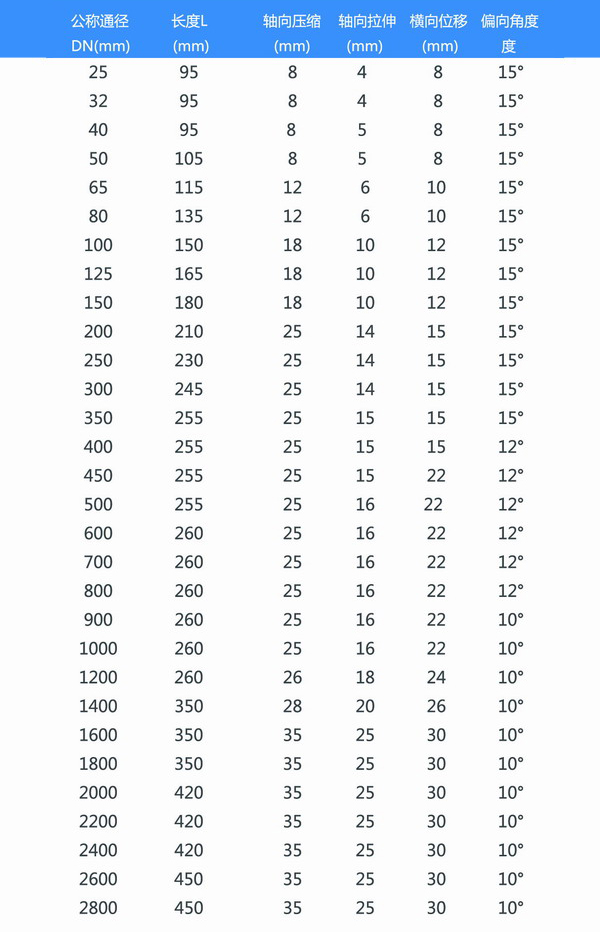 鍍鋅法蘭橡膠接頭參數表